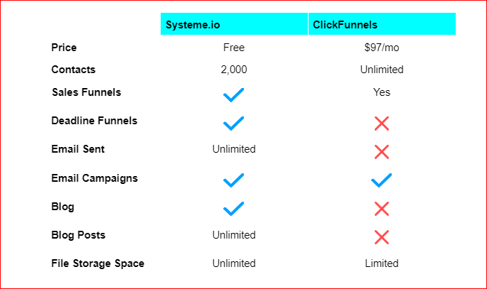 systeme.io vs clickfunnels